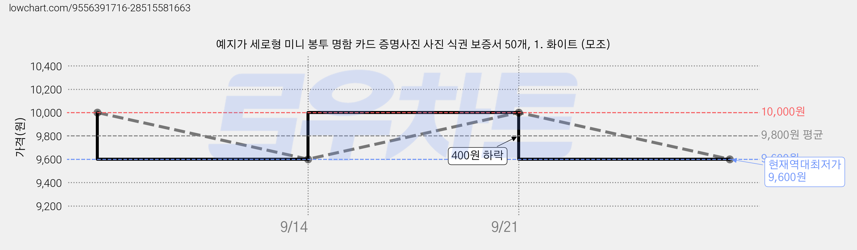 예지가 세로형 미니 봉투 명함 카드 증명사진 사진 식권 보증서 50개, 1. 화이트 (모조) 가격 변동 차트, 현재가 9,600원, 역대최저가