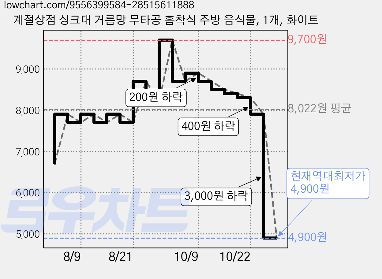 계절상점 싱크대 거름망 무타공 흡착식 주방 음식물, 1개, 화이트 가격 변동 차트, 현재가 4,900원, 역대최저가