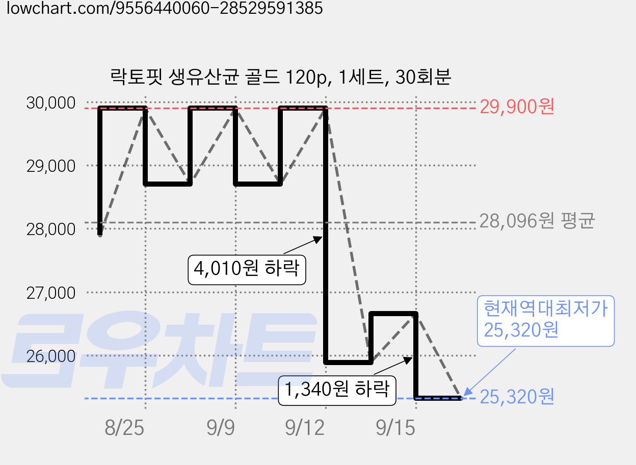 락토핏 생유산균 골드 120p, 1세트, 30회분 가격 변동 차트, 현재가 25,320원, 역대최저가
