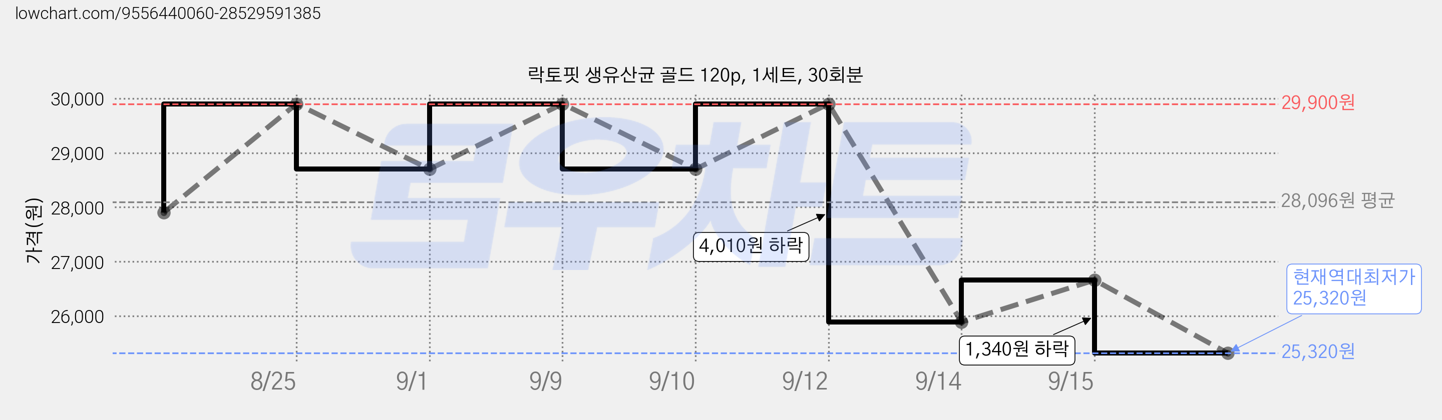 락토핏 생유산균 골드 120p, 1세트, 30회분 가격 변동 차트, 현재가 25,320원, 역대최저가