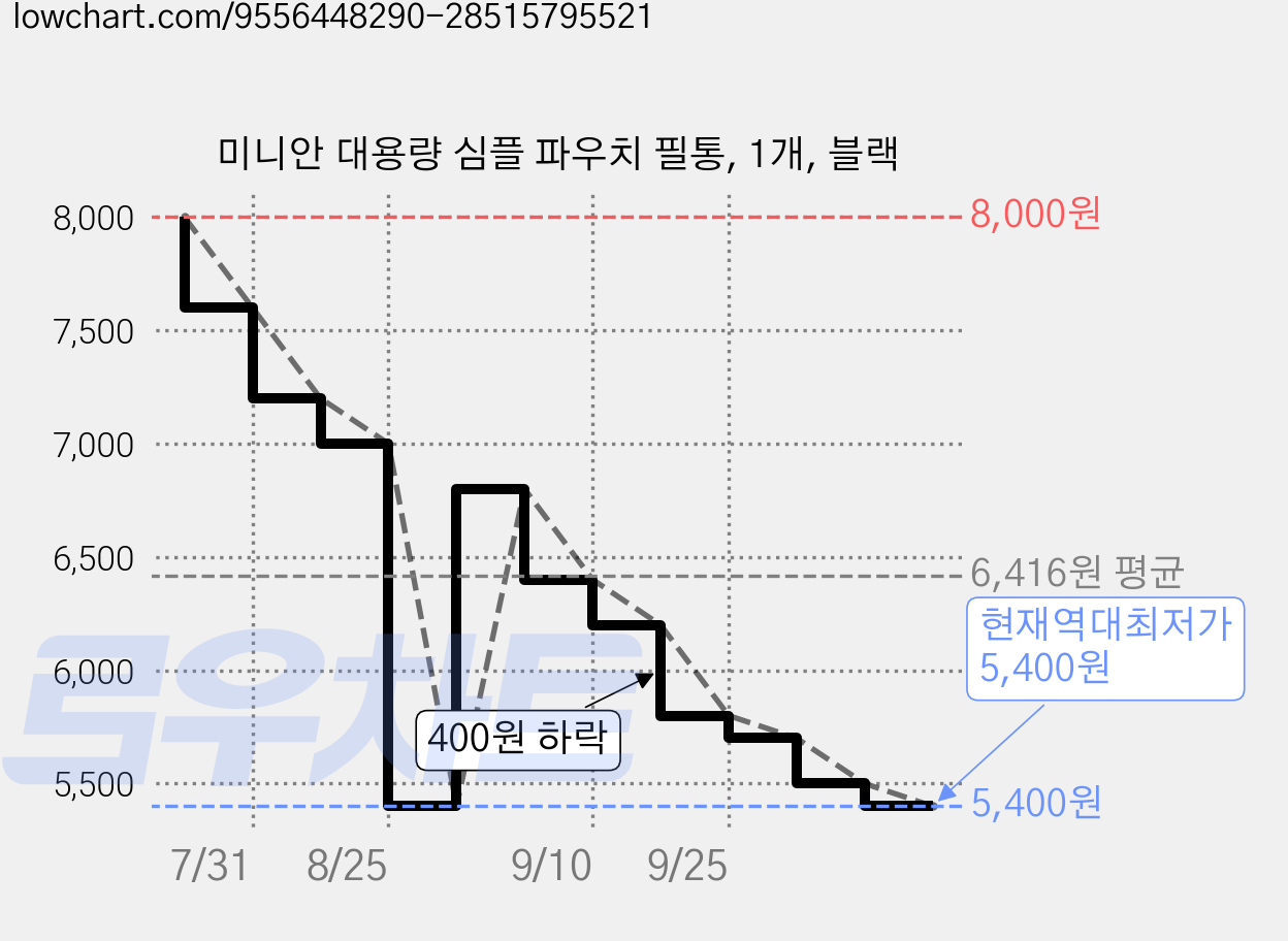 미니안 대용량 심플 파우치 필통, 1개, 블랙 가격 변동 차트, 현재가 5,400원, 역대최저가