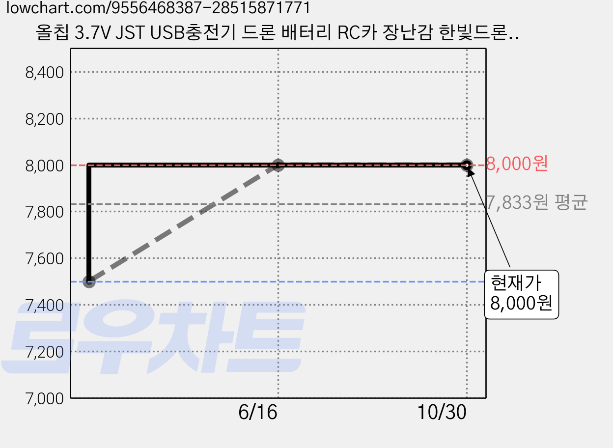 올칩 3.7V JST USB충전기 드론 배터리 RC카 장난감 한빛드론 스트론S, (JST) 3.7v USB충전기, 1개 가격 변동 차트, 현재가 8,000원, 관측 최저가 7,500원