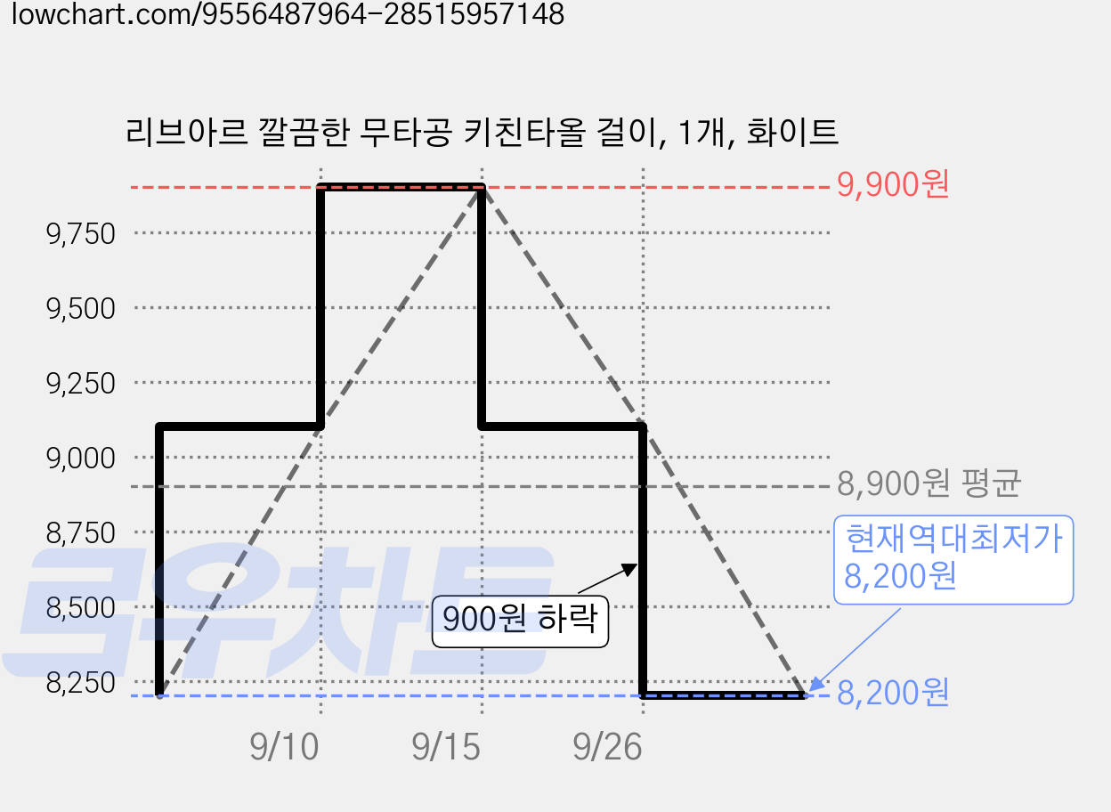 리브아르 깔끔한 무타공 키친타올 걸이, 1개, 화이트 가격 변동 차트, 현재가 8,200원, 역대최저가