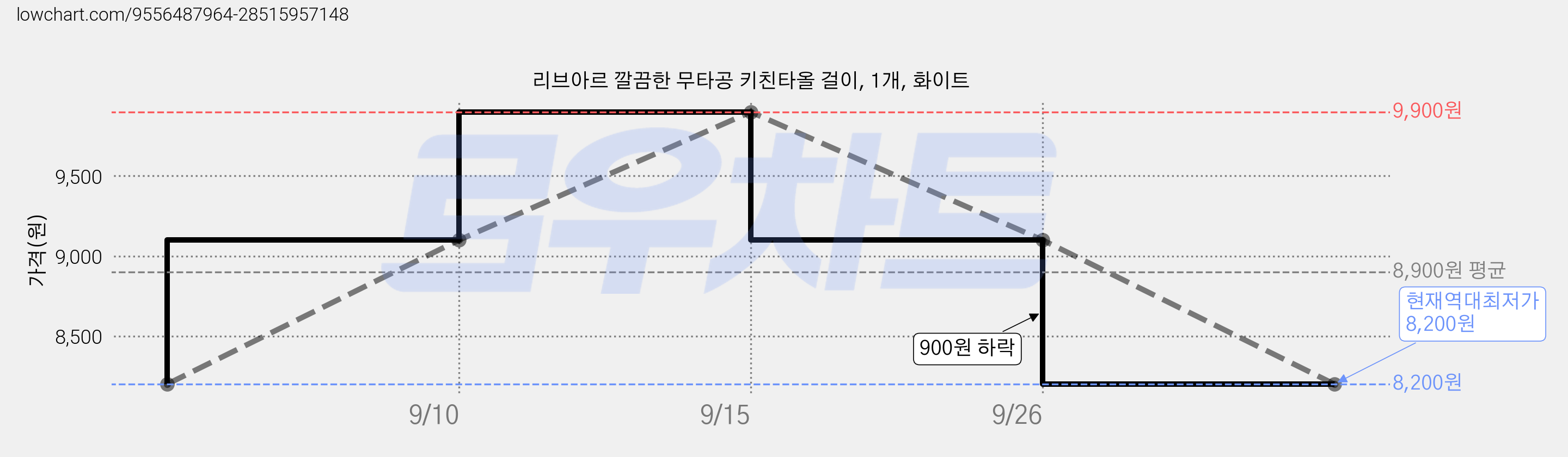 리브아르 깔끔한 무타공 키친타올 걸이, 1개, 화이트 가격 변동 차트, 현재가 8,200원, 역대최저가