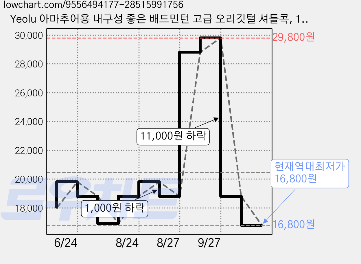 Yeolu 아마추어용 내구성 좋은 배드민턴 고급 오리깃털 셔틀콕, 1개, 12개입, 흰색 가격 변동 차트, 현재가 16,800원, 역대최저가