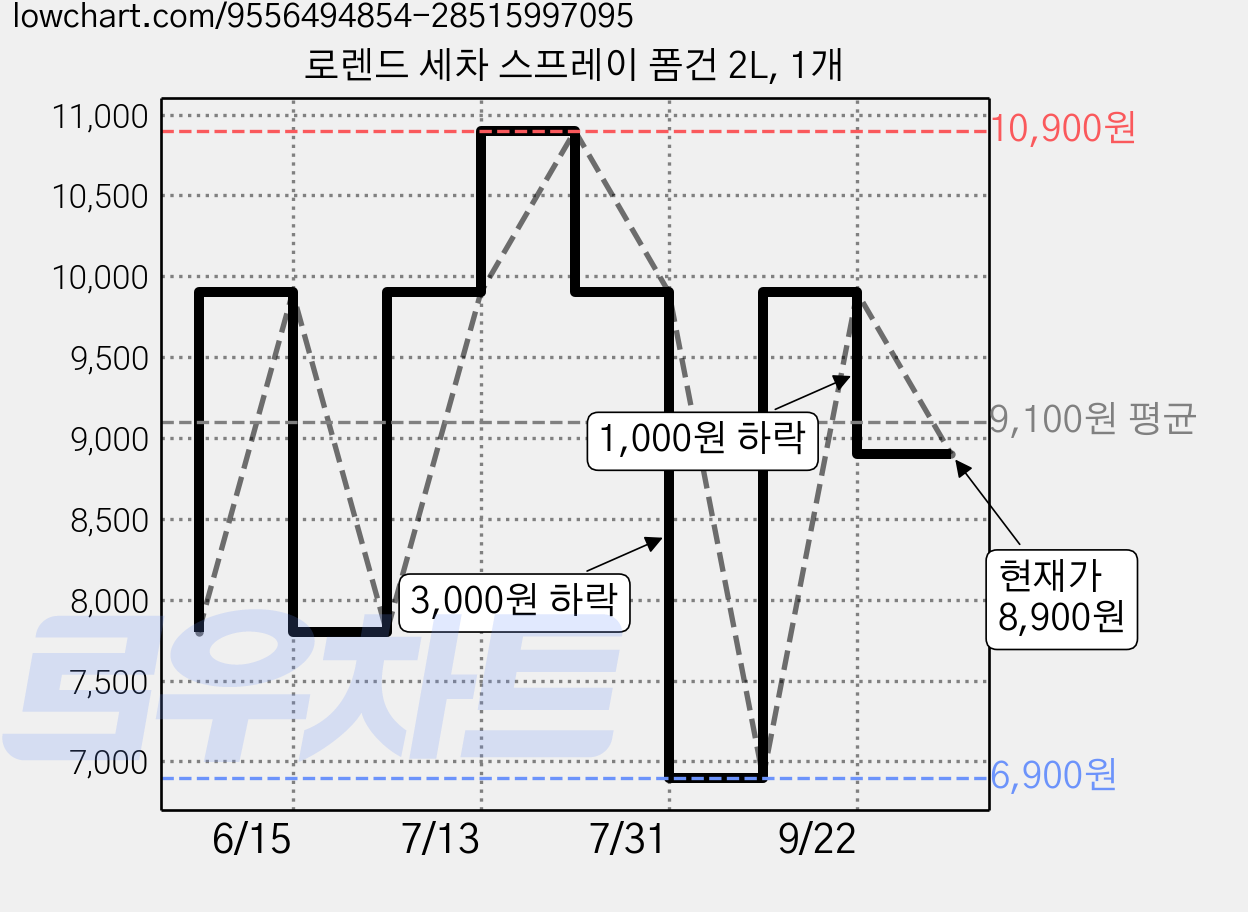 로렌드 세차 스프레이 폼건 2L, 1개 가격 변동 차트, 현재가 8,900원, 관측 최저가 6,900원