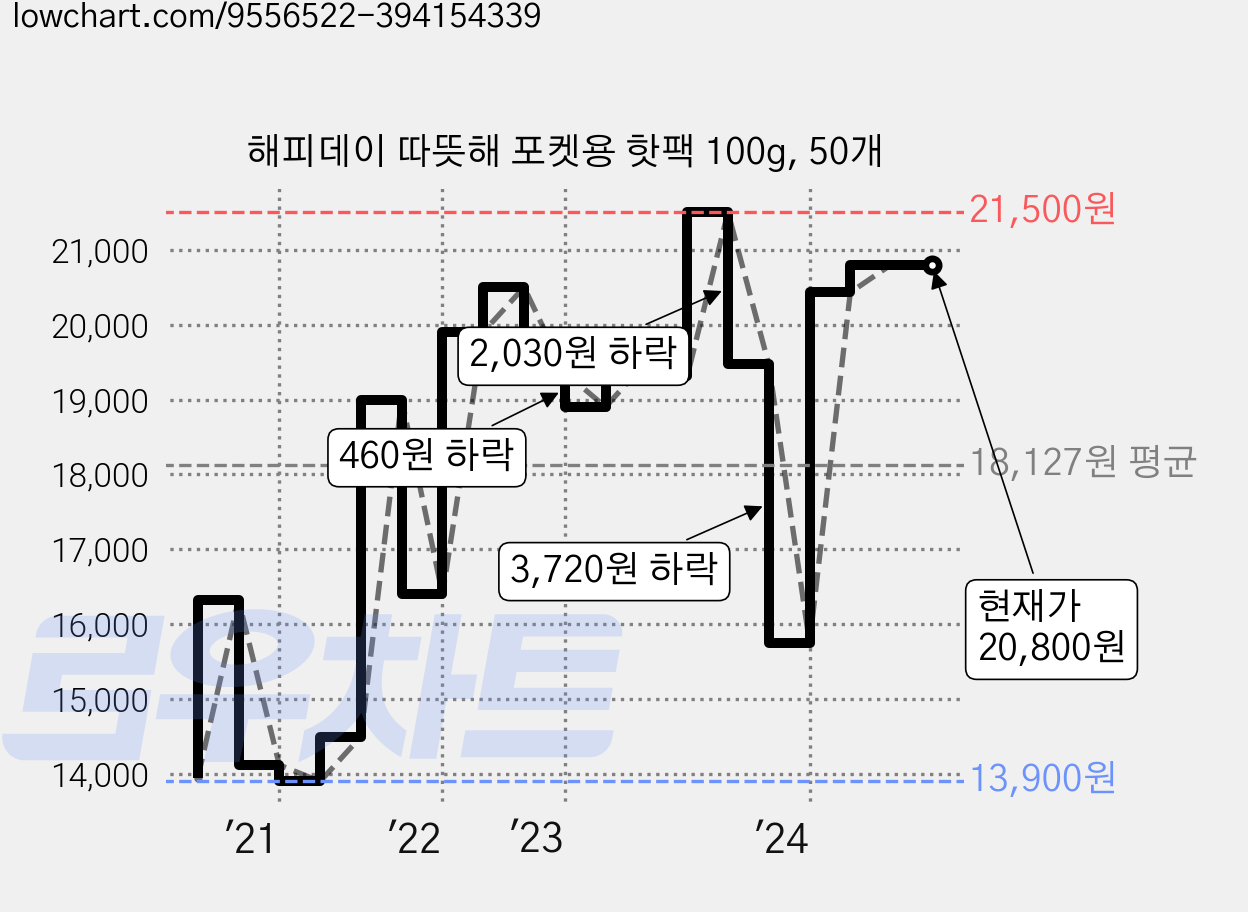 해피데이 따뜻해 포켓용 핫팩 100g, 50개 가격 변동 차트, 현재가 20,800원, 관측 최저가 12,250원