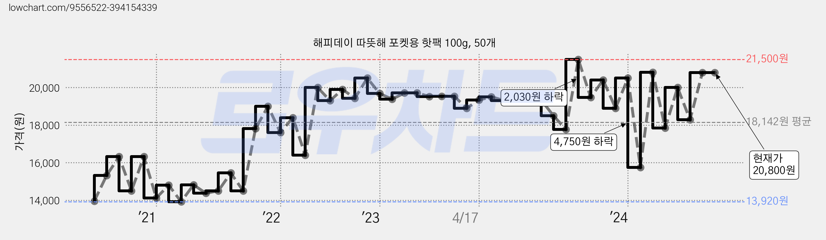 해피데이 따뜻해 포켓용 핫팩 100g, 50개 가격 변동 차트, 현재가 20,800원, 관측 최저가 12,250원