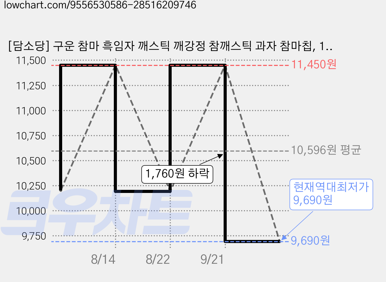 [담소당] 구운 참마 흑임자 깨스틱 깨강정 참깨스틱 과자 참마칩, 1개, 420g 가격 변동 차트, 현재가 9,690원, 역대최저가