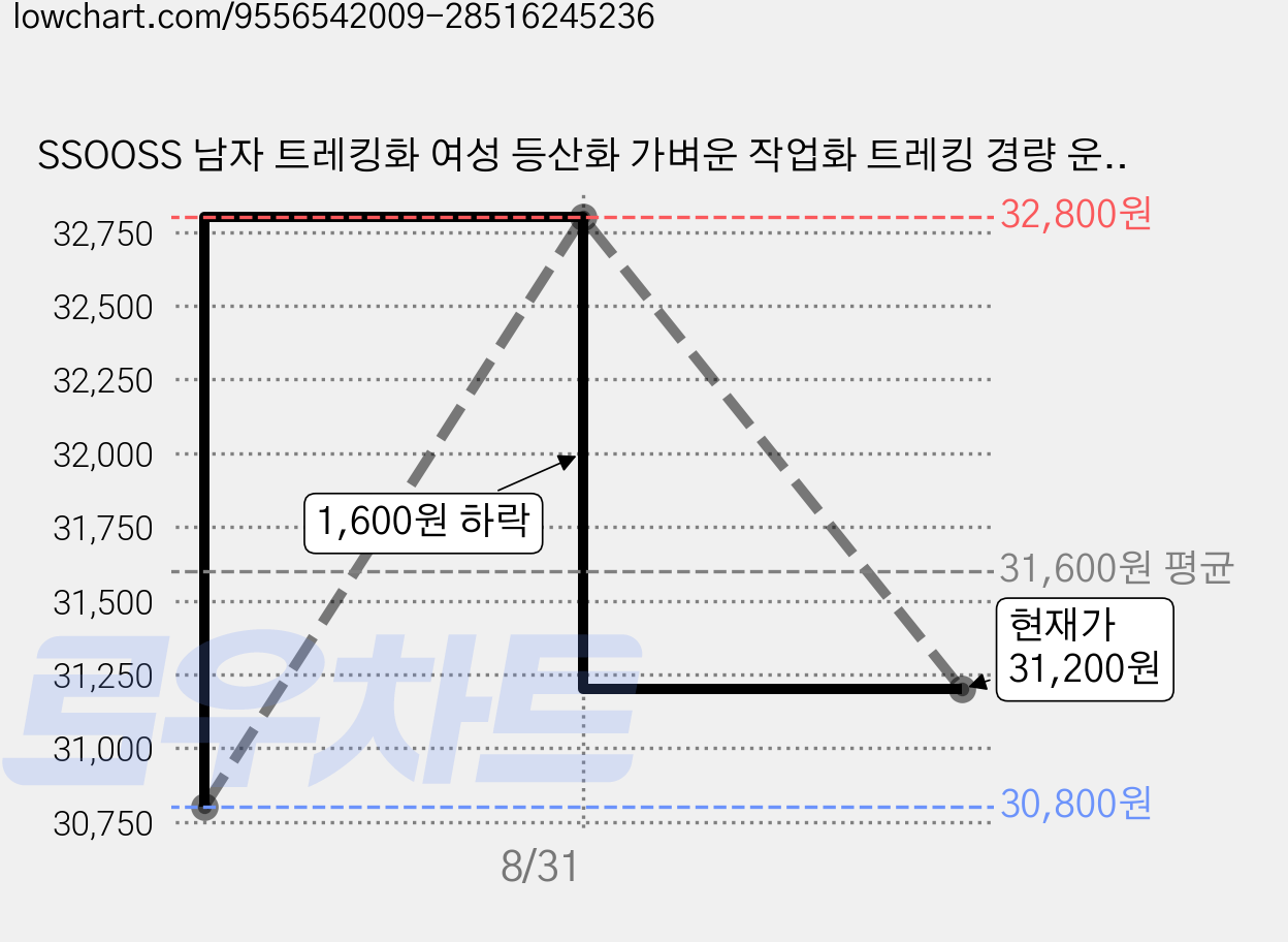 SSOOSS 남자 트레킹화 여성 등산화 가벼운 작업화 트레킹 경량 운동화 ST74A1M 가격 변동 차트, 현재가 31,200원, 관측 최저가 30,800원
