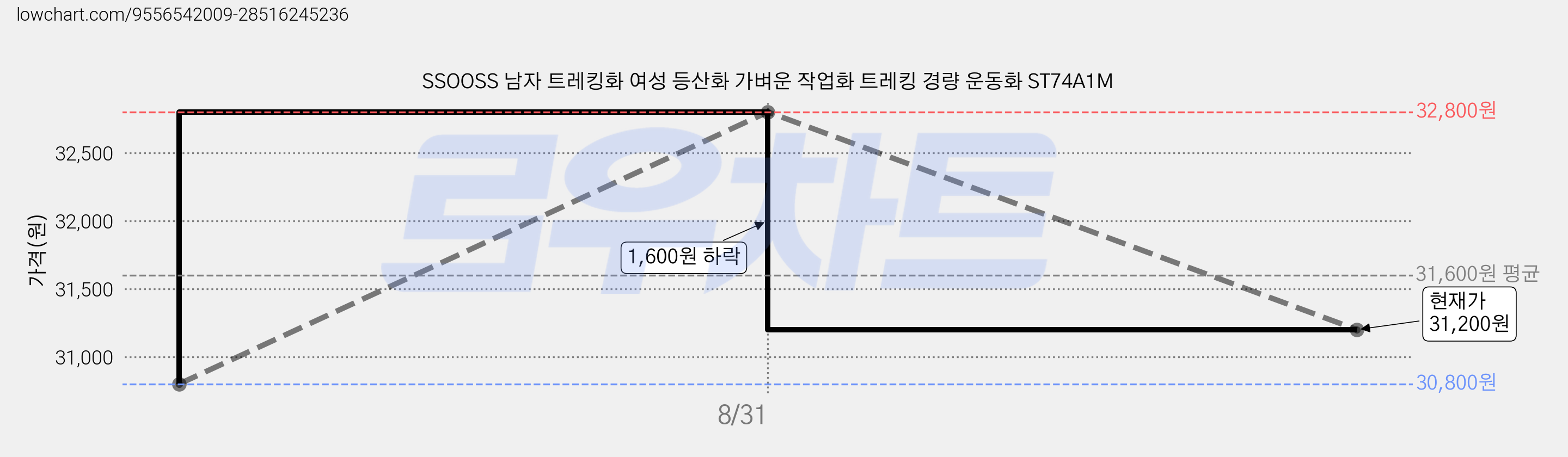 SSOOSS 남자 트레킹화 여성 등산화 가벼운 작업화 트레킹 경량 운동화 ST74A1M 가격 변동 차트, 현재가 31,200원, 관측 최저가 30,800원