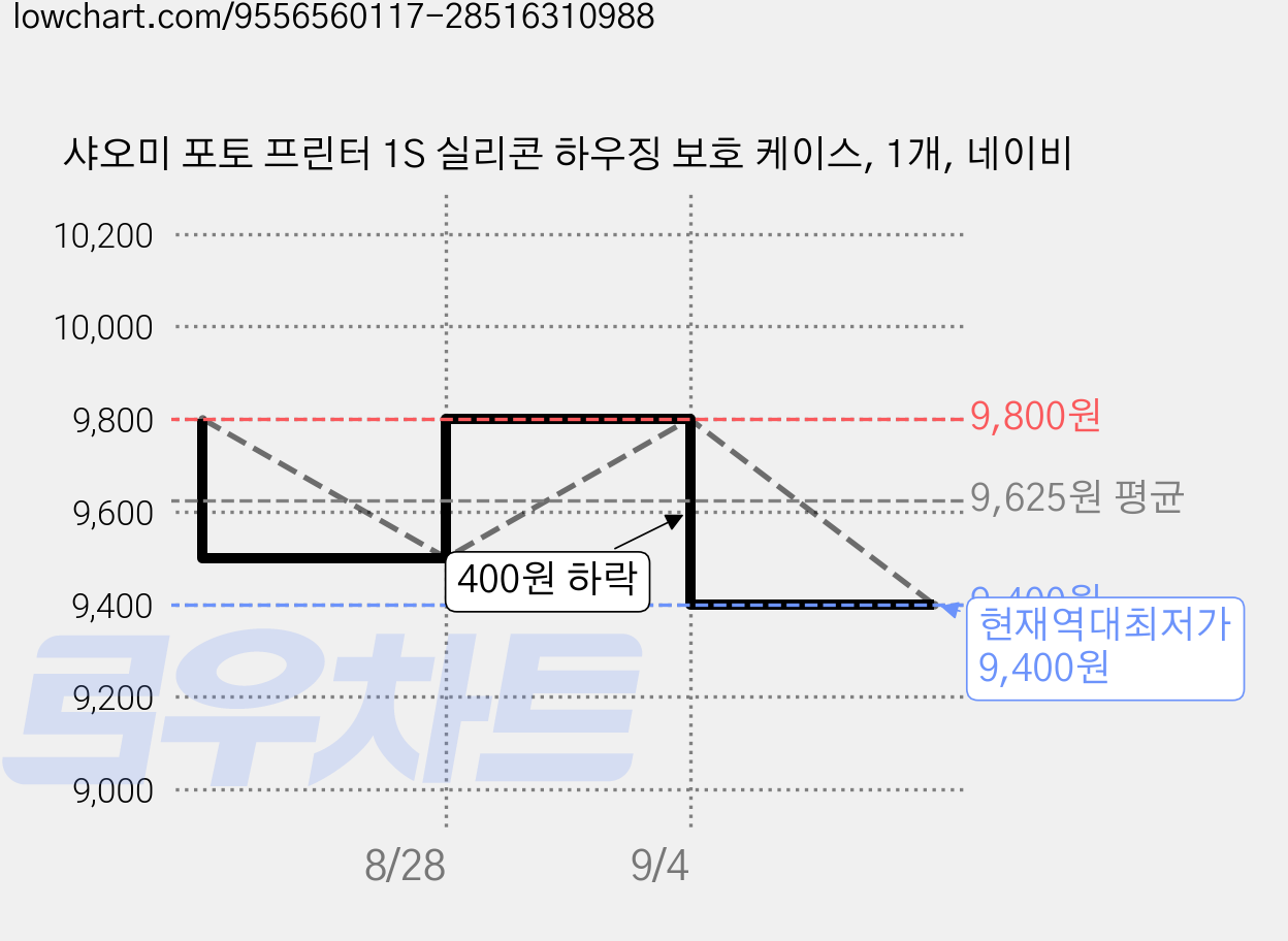 샤오미 포토 프린터 1S 실리콘 하우징 보호 케이스, 1개, 네이비 가격 변동 차트, 현재가 9,400원, 역대최저가