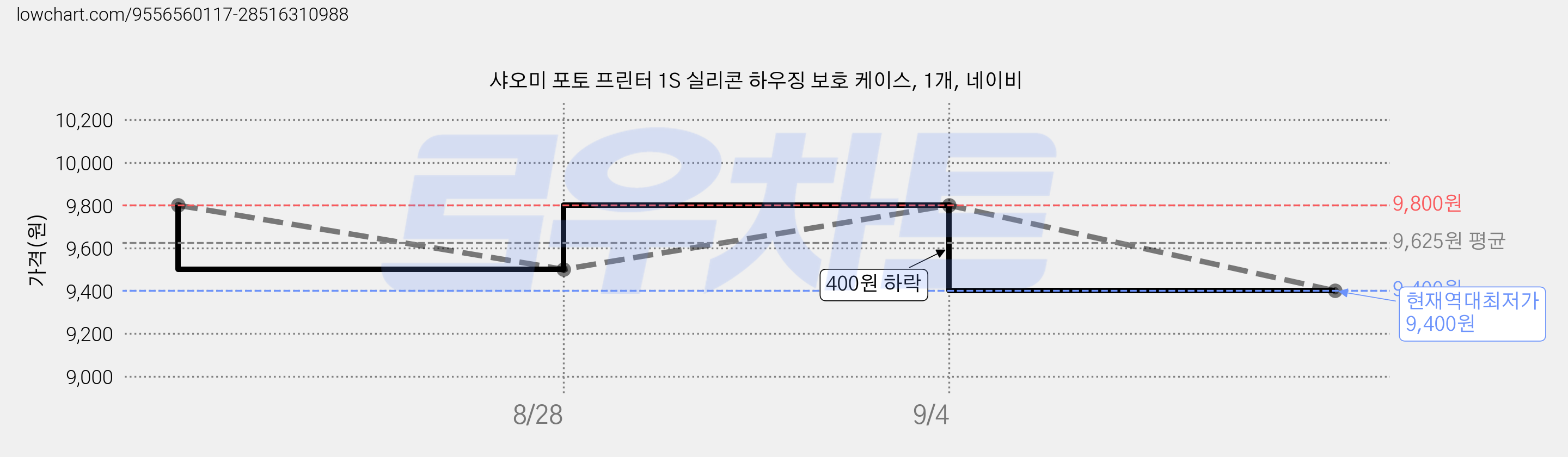 샤오미 포토 프린터 1S 실리콘 하우징 보호 케이스, 1개, 네이비 가격 변동 차트, 현재가 9,400원, 역대최저가