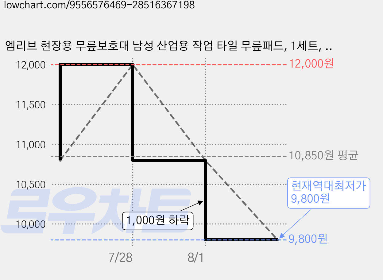 엠리브 현장용 무릎보호대 남성 산업용 작업 타일 무릎패드, 1세트, 블랙 가격 변동 차트, 현재가 9,800원, 역대최저가