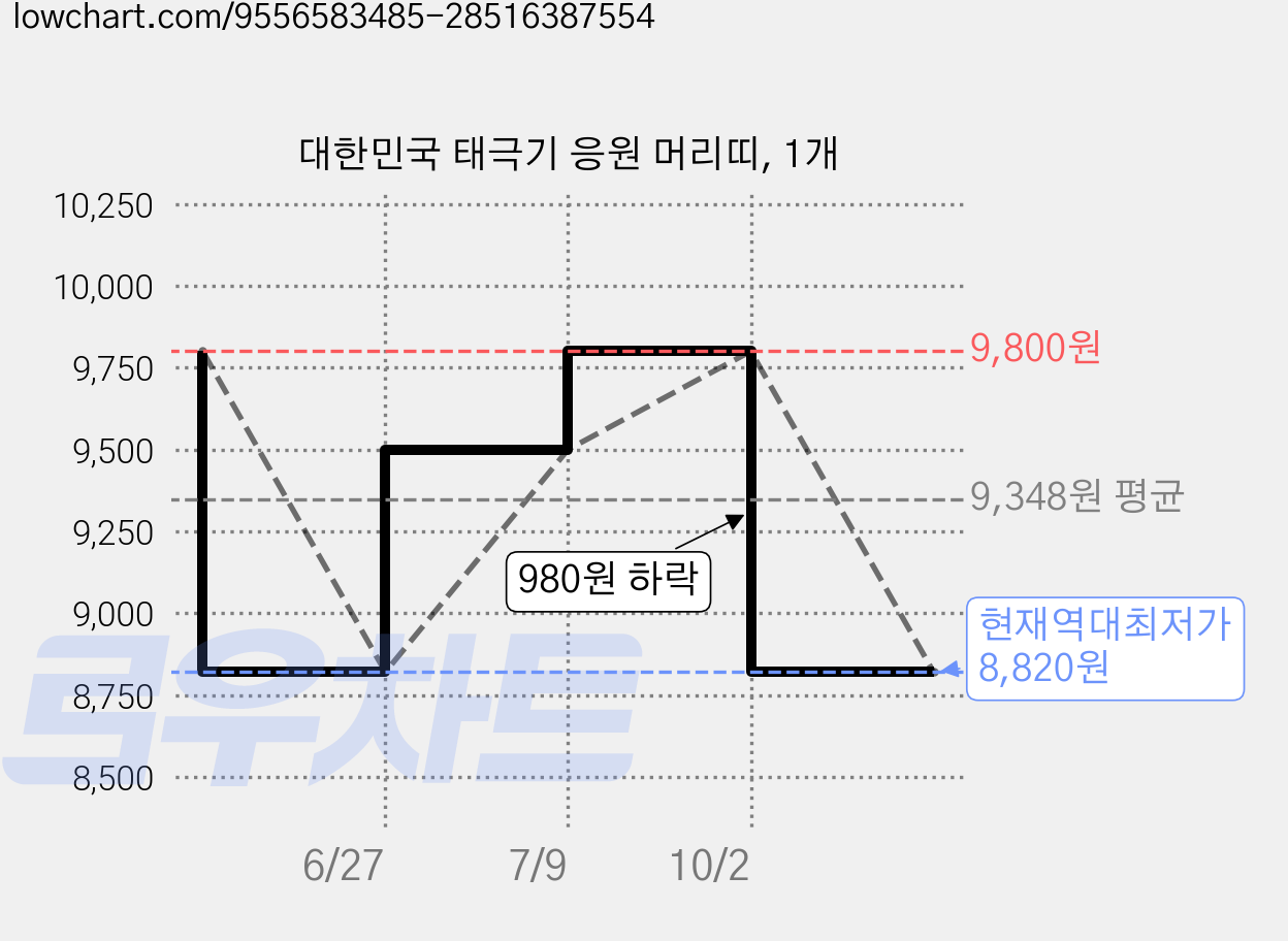 대한민국 태극기 응원 머리띠, 1개 가격 변동 차트, 현재가 8,820원, 역대최저가