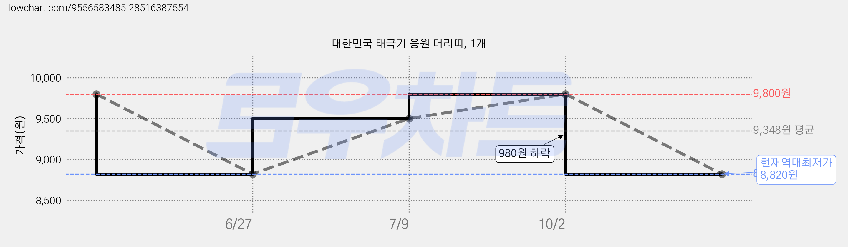 대한민국 태극기 응원 머리띠, 1개 가격 변동 차트, 현재가 8,820원, 역대최저가