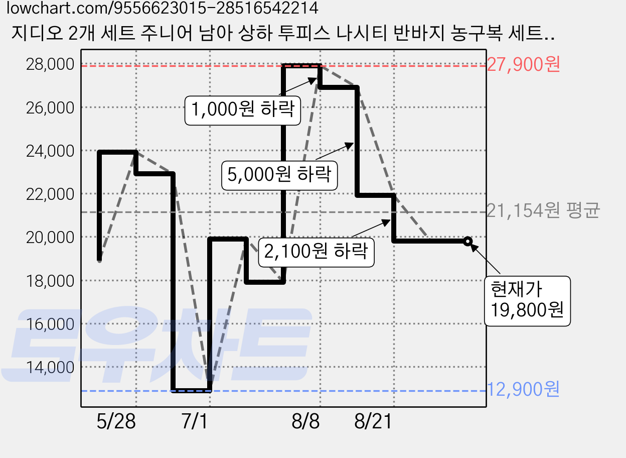 지디오 2개 세트 주니어 남아 상하 투피스 나시티 반바지 농구복 세트 여름 초등학생 상하복 가격 변동 차트, 현재가 19,800원, 관측 최저가 12,900원