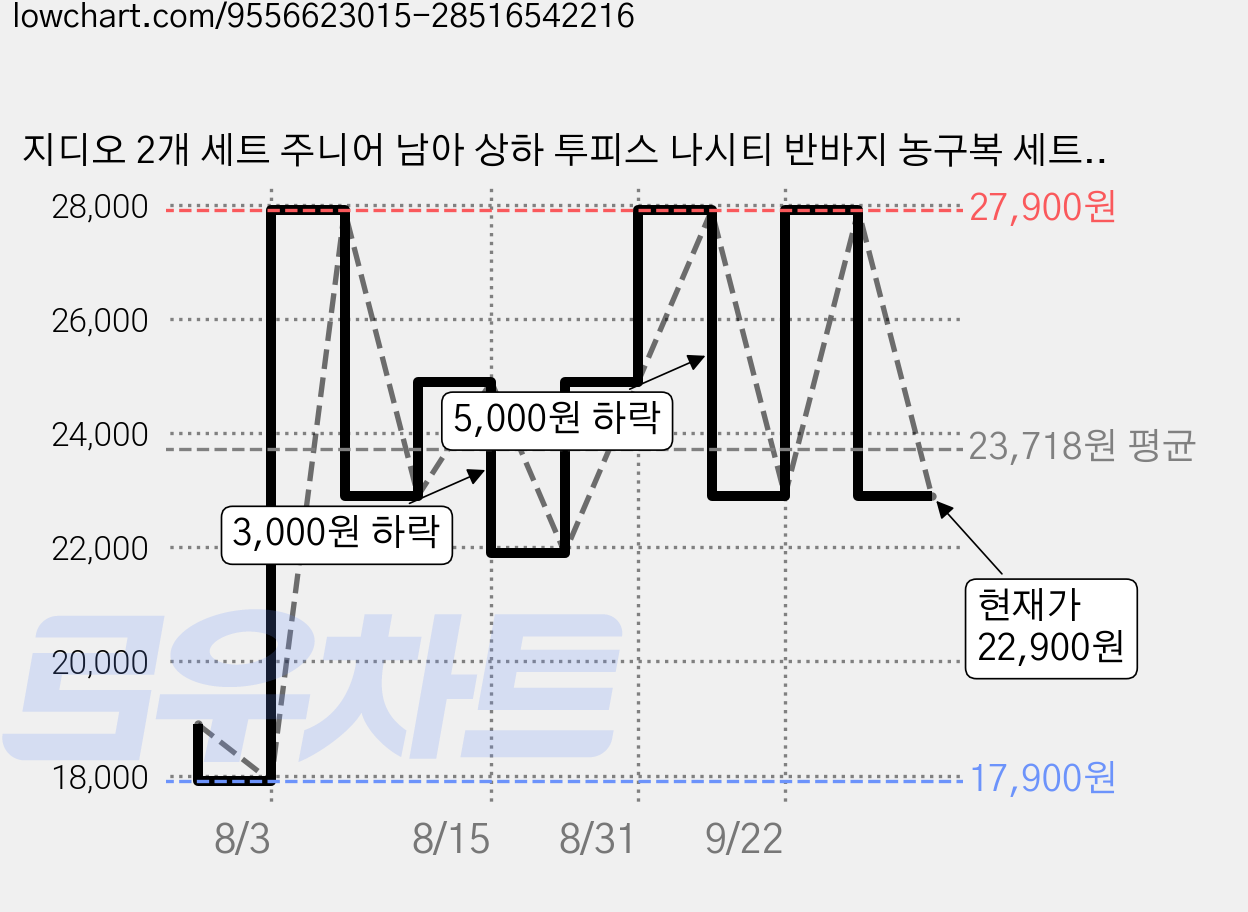 지디오 2개 세트 주니어 남아 상하 투피스 나시티 반바지 농구복 세트 여름 초등학생 상하복 가격 변동 차트, 현재가 22,900원, 관측 최저가 17,900원