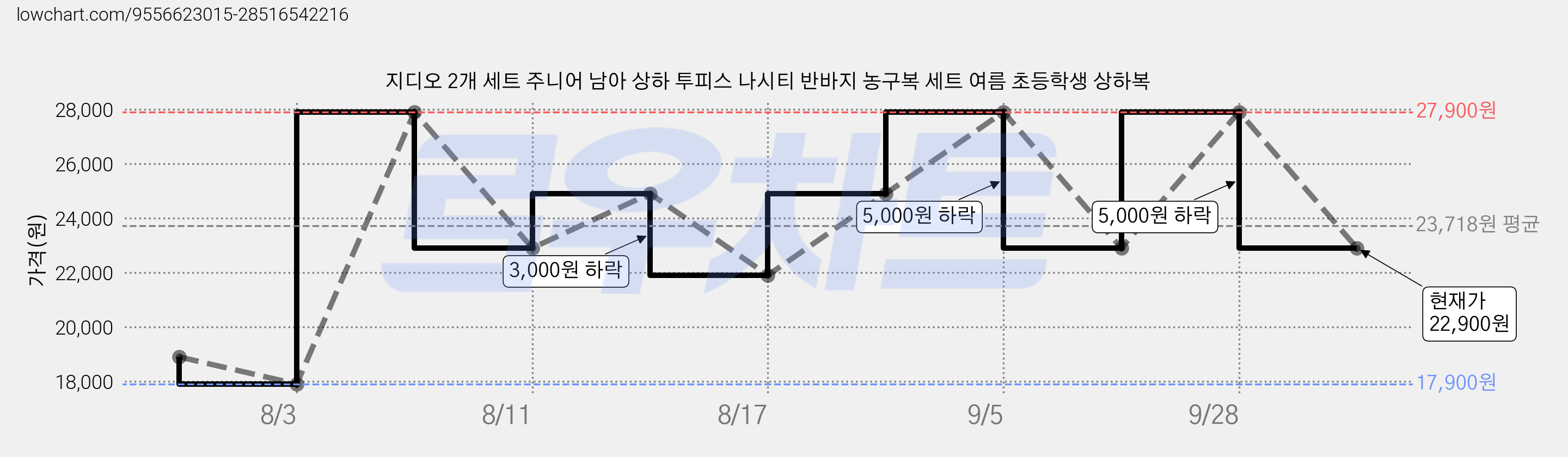 지디오 2개 세트 주니어 남아 상하 투피스 나시티 반바지 농구복 세트 여름 초등학생 상하복 가격 변동 차트, 현재가 22,900원, 관측 최저가 17,900원