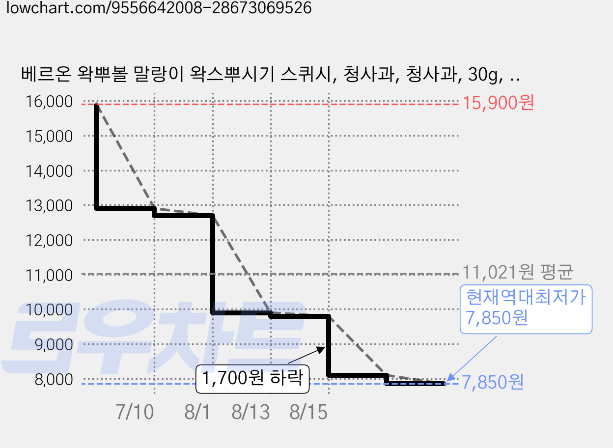 베르온 왁뿌볼 말랑이 왁스뿌시기 스퀴시, 청사과, 청사과, 30g, 2개 가격 변동 차트, 현재가 7,850원, 역대최저가