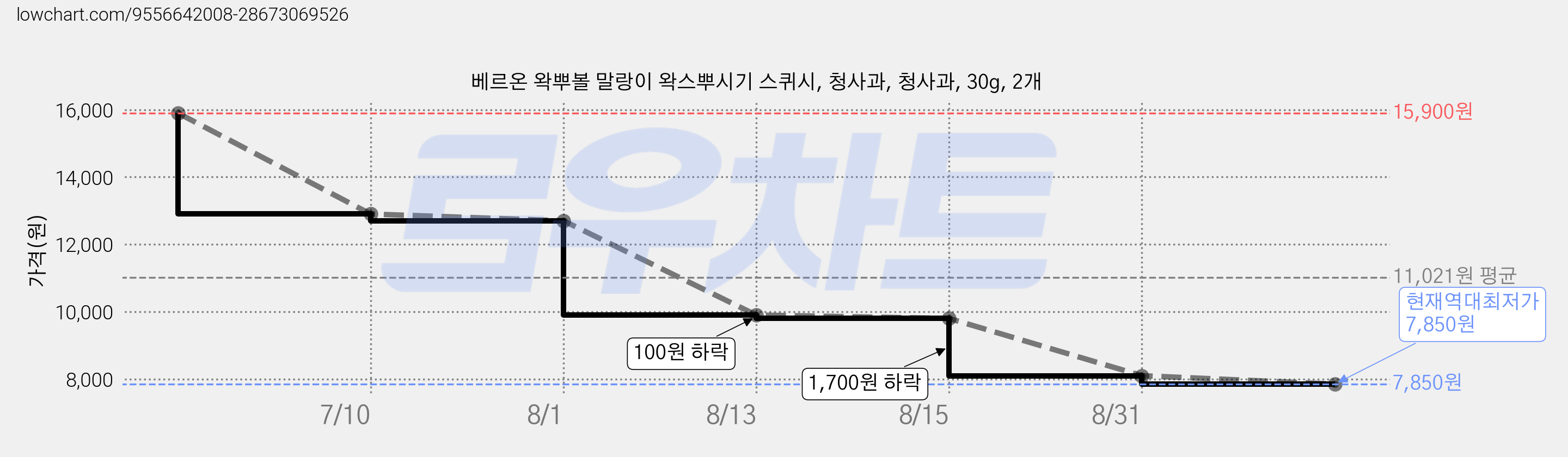 베르온 왁뿌볼 말랑이 왁스뿌시기 스퀴시, 청사과, 청사과, 30g, 2개 가격 변동 차트, 현재가 7,850원, 역대최저가