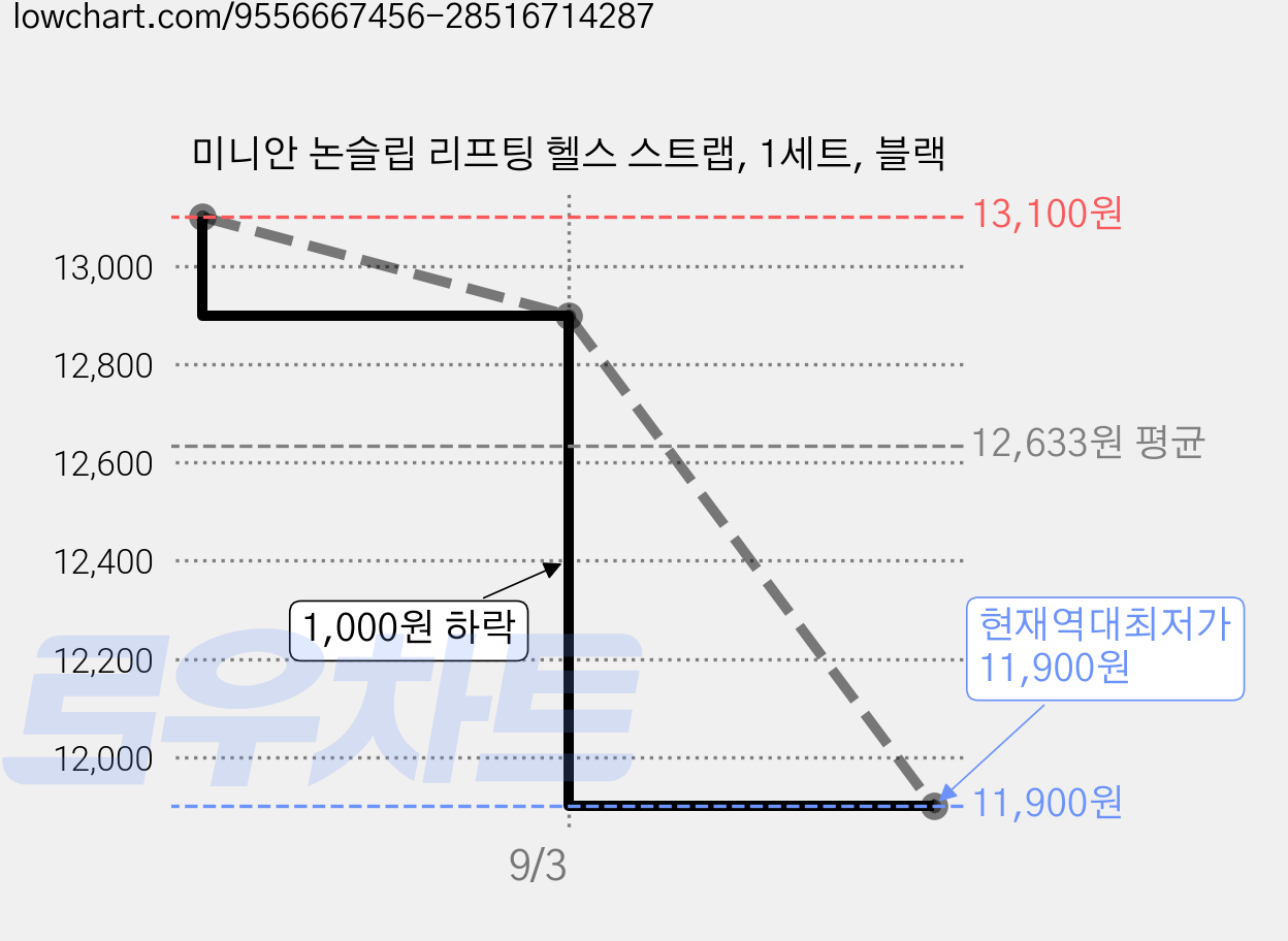 미니안 논슬립 리프팅 헬스 스트랩, 1세트, 블랙 가격 변동 차트, 현재가 12,800원, 역대최저가