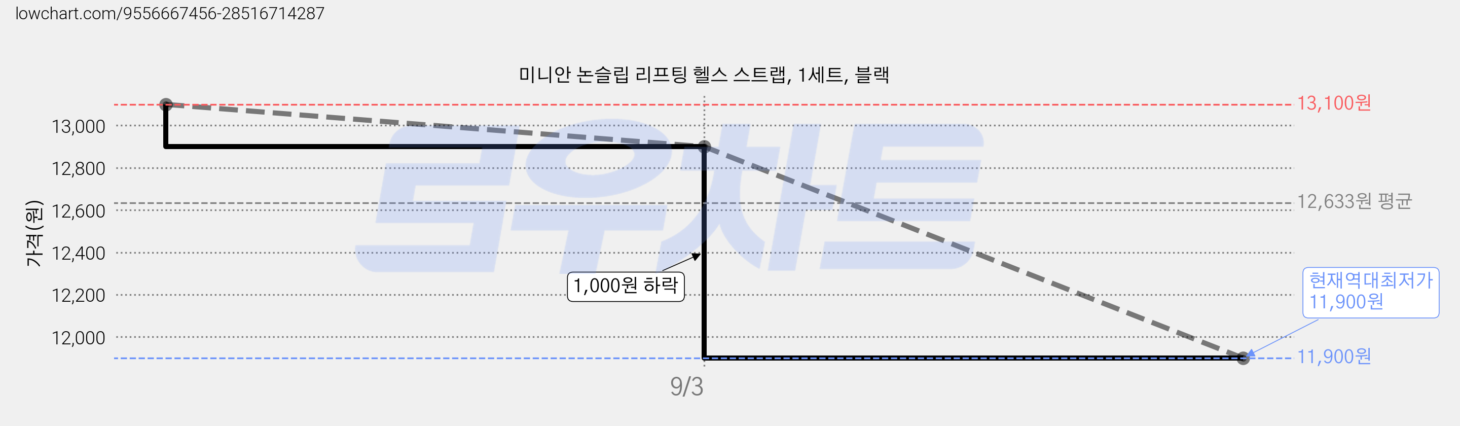 미니안 논슬립 리프팅 헬스 스트랩, 1세트, 블랙 가격 변동 차트, 현재가 12,800원, 역대최저가