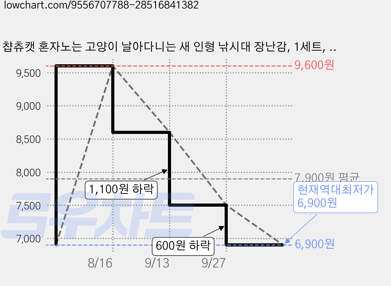챱츄캣 혼자노는 고양이 날아다니는 새 인형 낚시대 장난감, 1세트, 브라운 무늬새 가격 변동 차트, 현재가 6,900원, 역대최저가