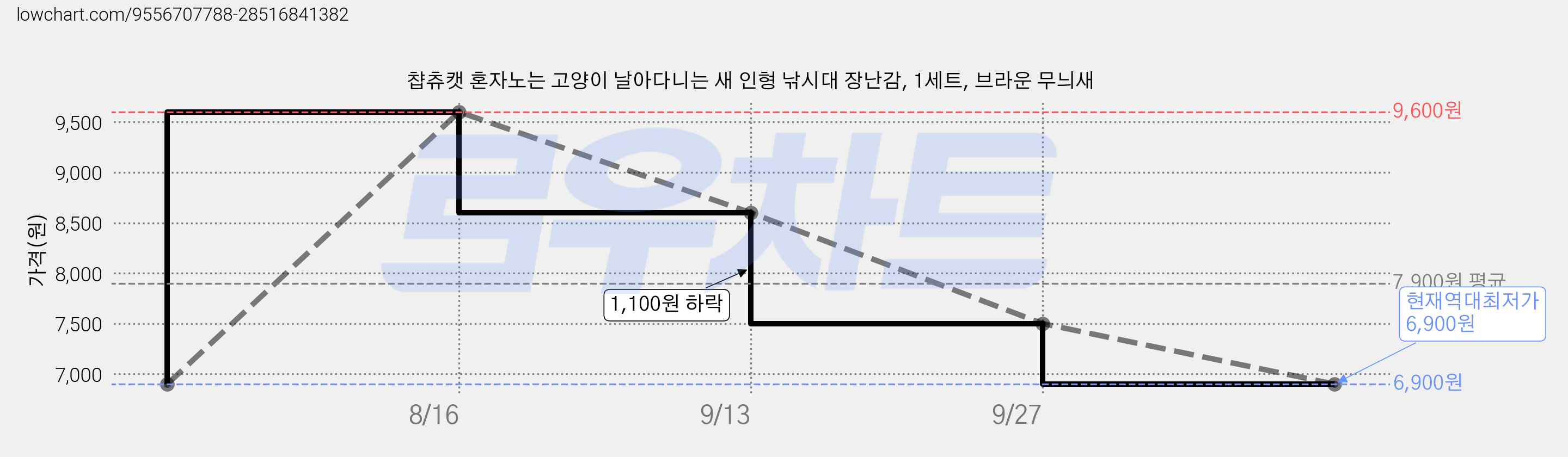 챱츄캣 혼자노는 고양이 날아다니는 새 인형 낚시대 장난감, 1세트, 브라운 무늬새 가격 변동 차트, 현재가 6,900원, 역대최저가
