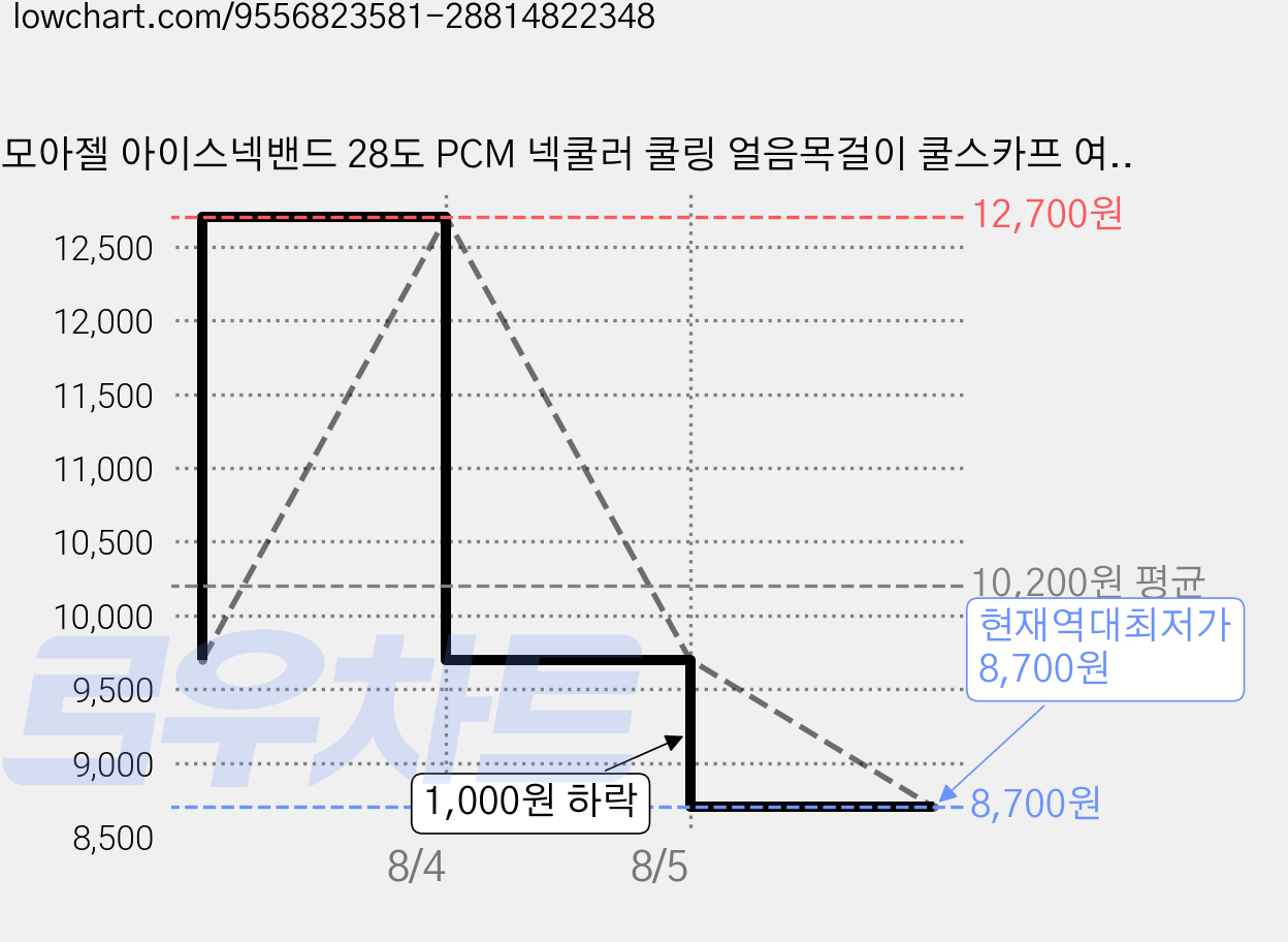 모아젤 아이스넥밴드 28도 PCM 넥쿨러 쿨링 얼음목걸이 쿨스카프 여름용, 화이트 (White), 1개 가격 변동 차트, 현재가 8,700원, 역대최저가
