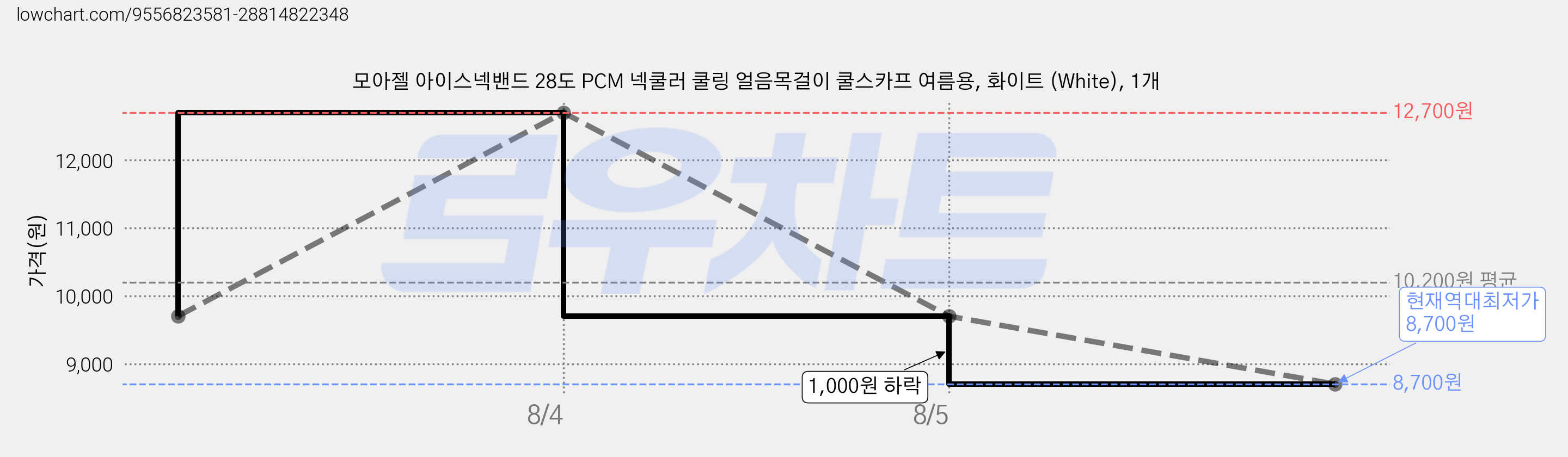모아젤 아이스넥밴드 28도 PCM 넥쿨러 쿨링 얼음목걸이 쿨스카프 여름용, 화이트 (White), 1개 가격 변동 차트, 현재가 8,700원, 역대최저가