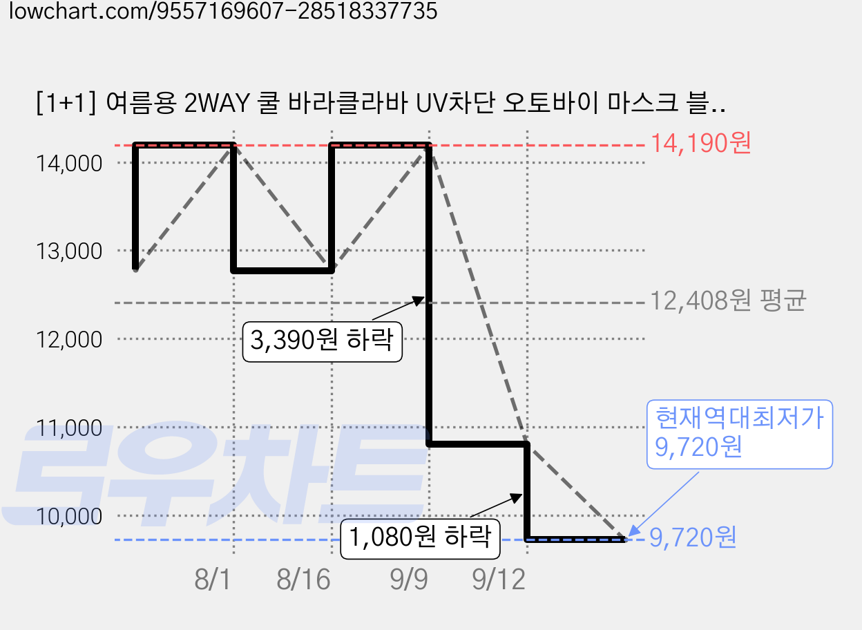 [1+1] 여름용 2WAY 쿨 바라클라바 UV차단 오토바이 마스크 블랙 네이비, 블랙+블랙, 1개 가격 변동 차트, 현재가 9,720원, 역대최저가
