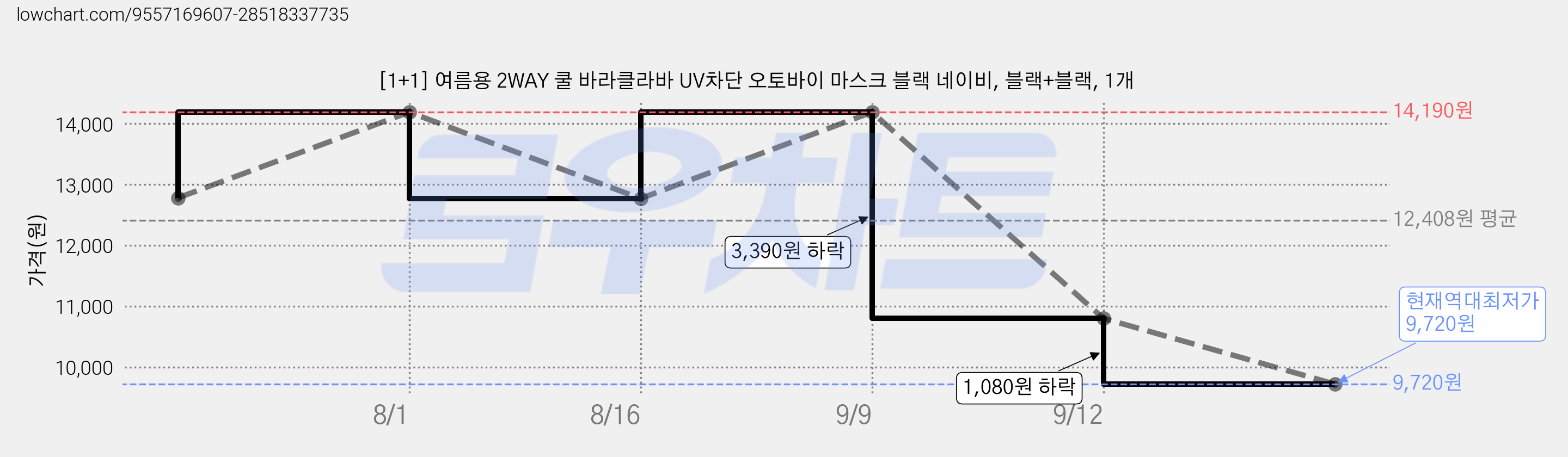 [1+1] 여름용 2WAY 쿨 바라클라바 UV차단 오토바이 마스크 블랙 네이비, 블랙+블랙, 1개 가격 변동 차트, 현재가 9,720원, 역대최저가