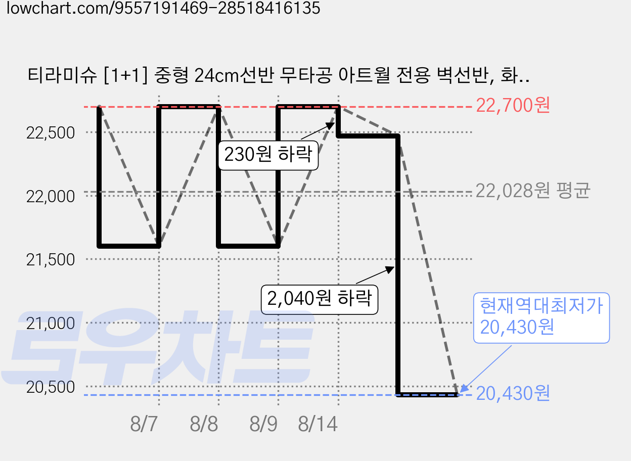티라미슈 [1+1] 중형 24cm선반 무타공 아트월 전용 벽선반, 화이트2개, 1단 가격 변동 차트, 현재가 20,430원, 역대최저가