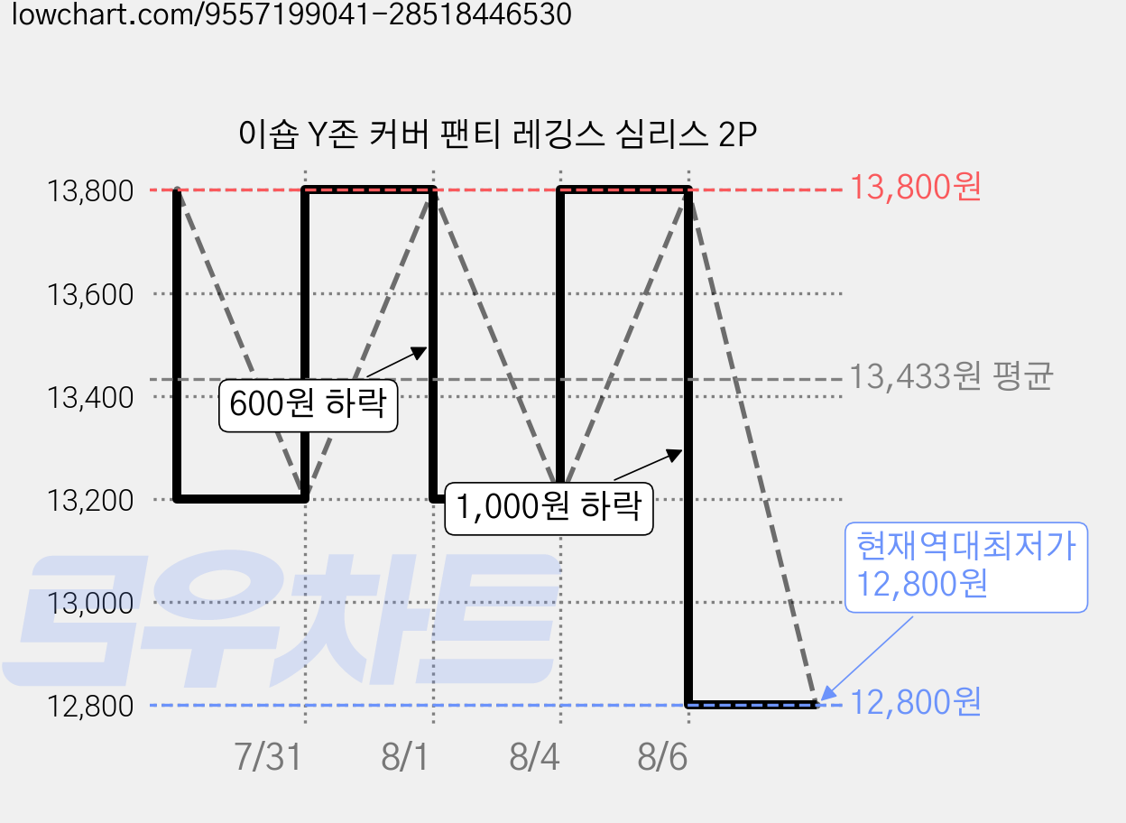 이숍 Y존 커버 팬티 레깅스 심리스 2P 가격 변동 차트, 현재가 12,800원, 역대최저가