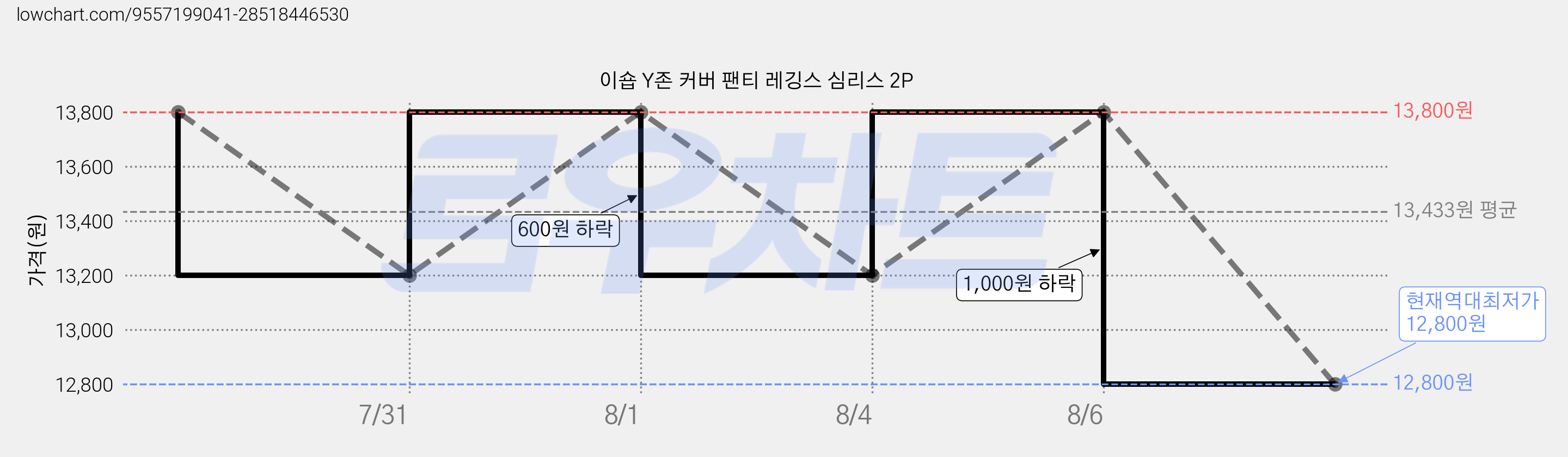 이숍 Y존 커버 팬티 레깅스 심리스 2P 가격 변동 차트, 현재가 12,800원, 역대최저가