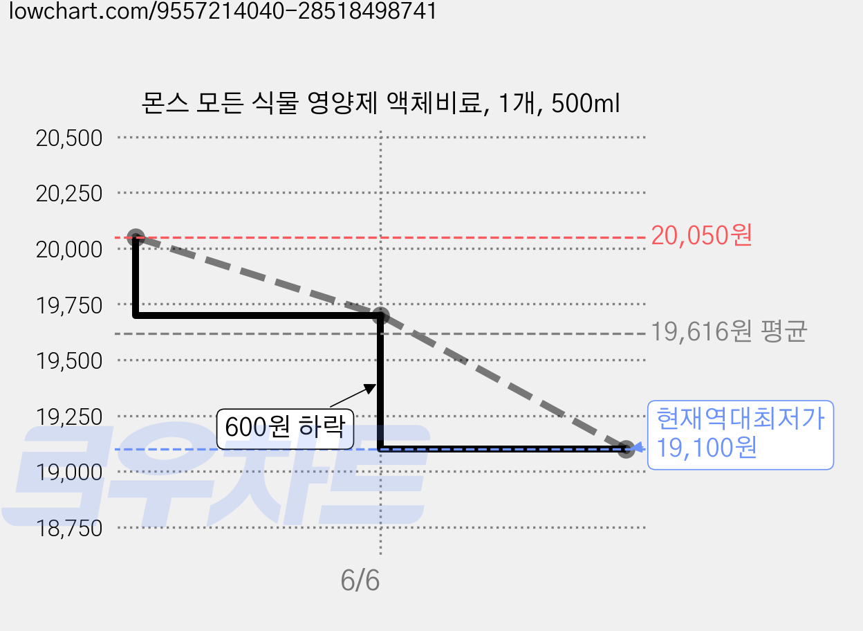몬스 모든 식물 영양제 액체비료, 1개, 500ml 가격 변동 차트, 현재가 19,100원, 역대최저가
