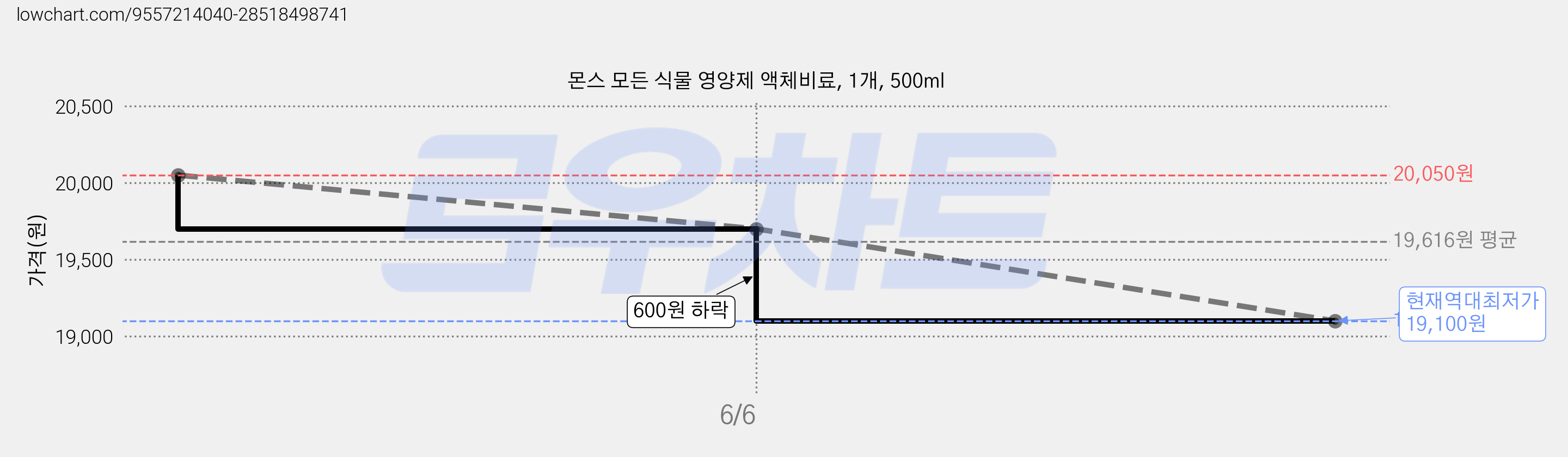 몬스 모든 식물 영양제 액체비료, 1개, 500ml 가격 변동 차트, 현재가 19,100원, 역대최저가