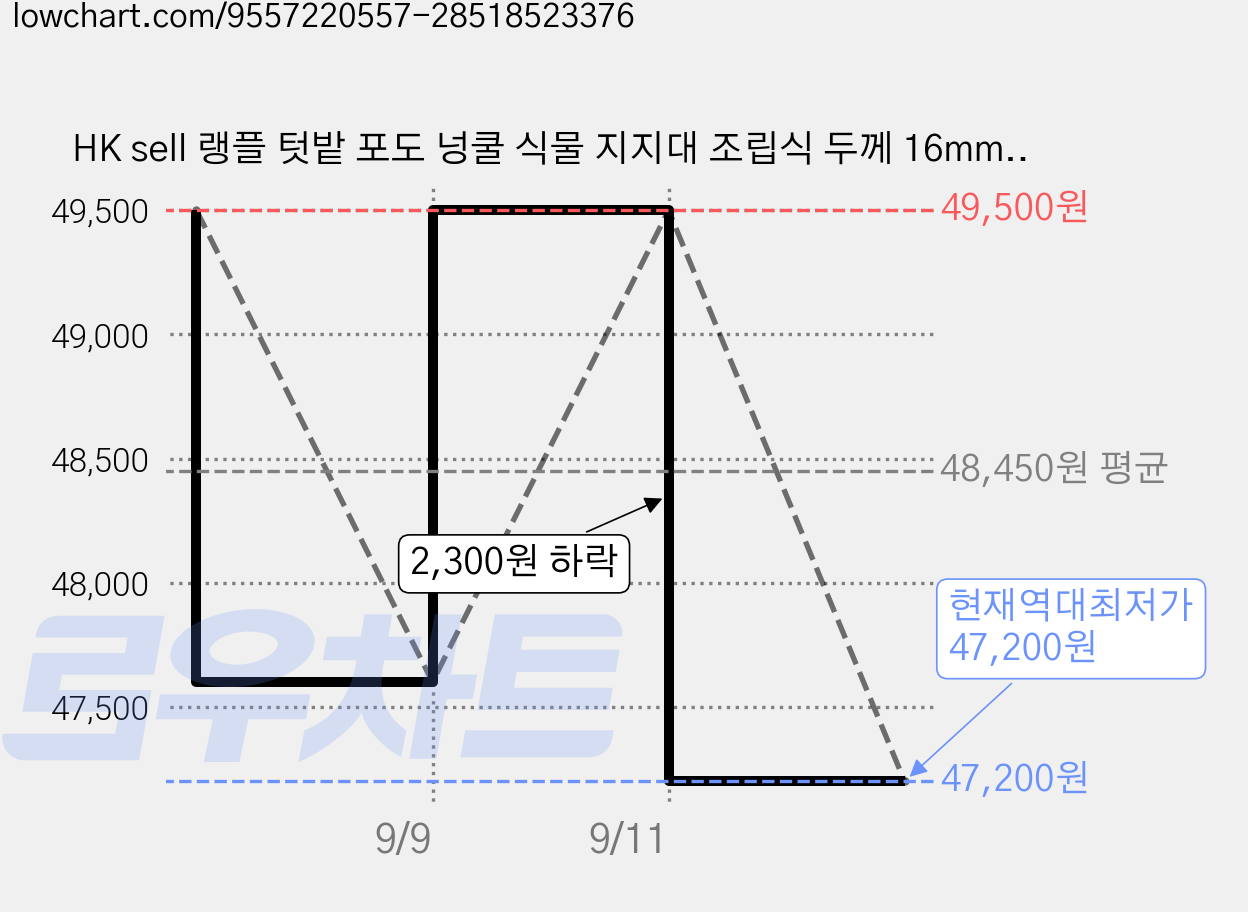 HK sell 랭플 텃밭 포도 넝쿨 식물 지지대 조립식 두께 16mm 90x180x180cm, 90x180x180(그물망미포함) 가격 변동 차트, 현재가 47,200원, 역대최저가