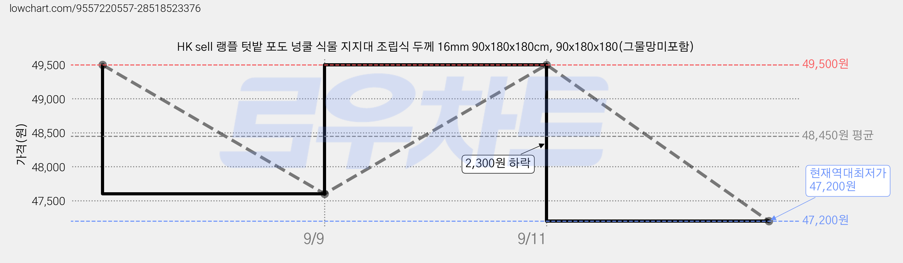 HK sell 랭플 텃밭 포도 넝쿨 식물 지지대 조립식 두께 16mm 90x180x180cm, 90x180x180(그물망미포함) 가격 변동 차트, 현재가 47,200원, 역대최저가