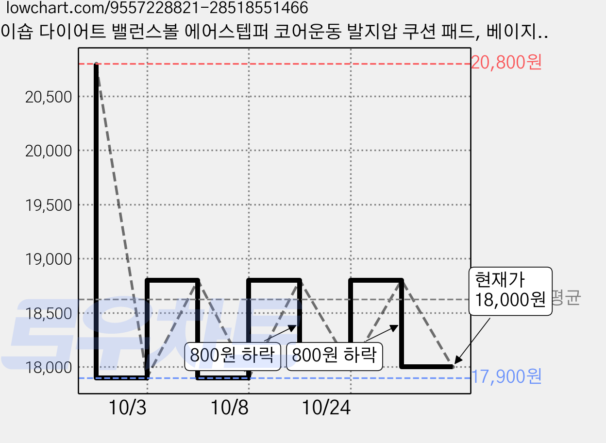 이숍 다이어트 밸런스볼 에어스텝퍼 코어운동 발지압 쿠션 패드, 베이지 그레이 가격 변동 차트, 현재가 18,000원, 관측 최저가 17,900원