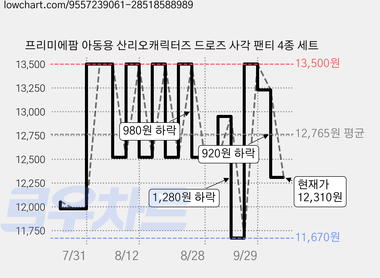 프리미에팜 아동용 산리오캐릭터즈 드로즈 사각 팬티 4종 세트 가격 변동 차트, 현재가 12,310원, 관측 최저가 11,670원