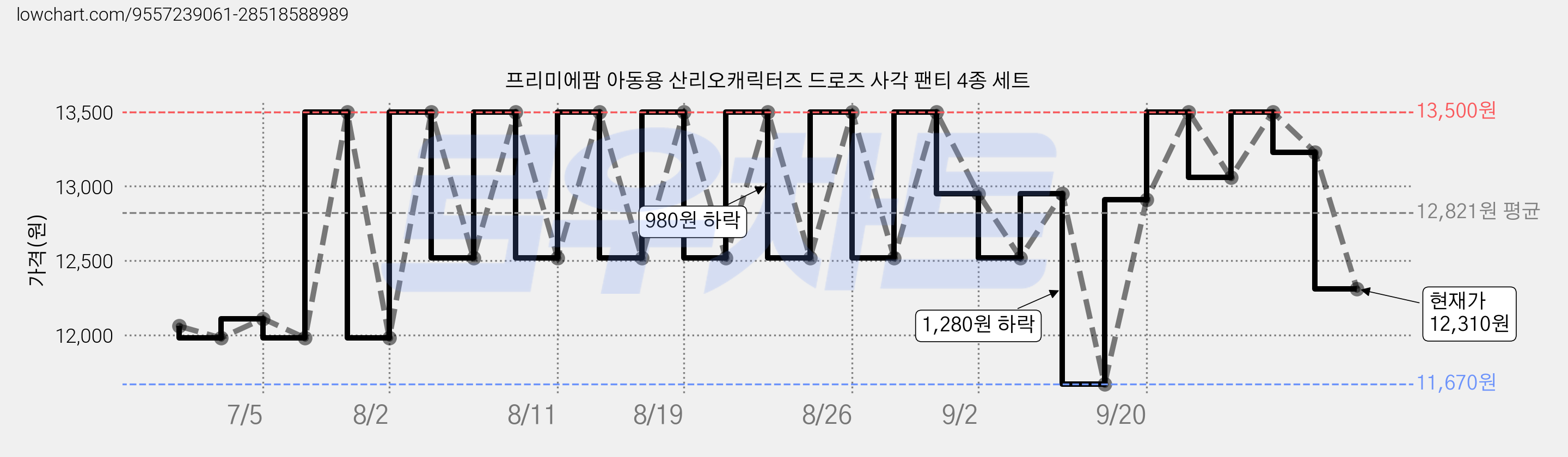 프리미에팜 아동용 산리오캐릭터즈 드로즈 사각 팬티 4종 세트 가격 변동 차트, 현재가 12,310원, 관측 최저가 11,670원
