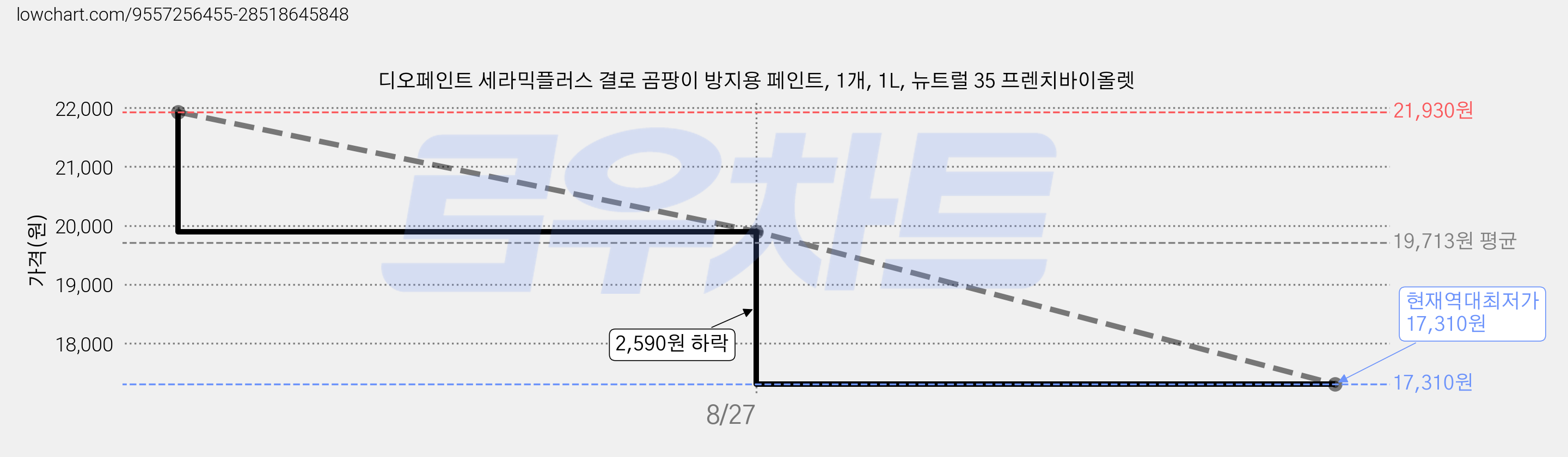 디오페인트 세라믹플러스 결로 곰팡이 방지용 페인트, 1개, 1L, 뉴트럴 35 프렌치바이올렛 가격 변동 차트, 현재가 17,310원, 역대최저가
