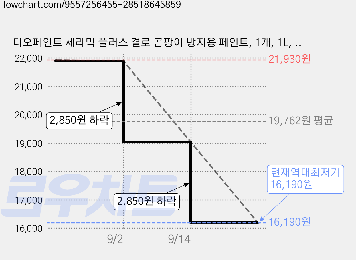 디오페인트 세라믹 플러스 결로 곰팡이 방지용 페인트, 1개, 1L, 뉴트럴10 치즈케이크 가격 변동 차트, 현재가 16,190원, 역대최저가