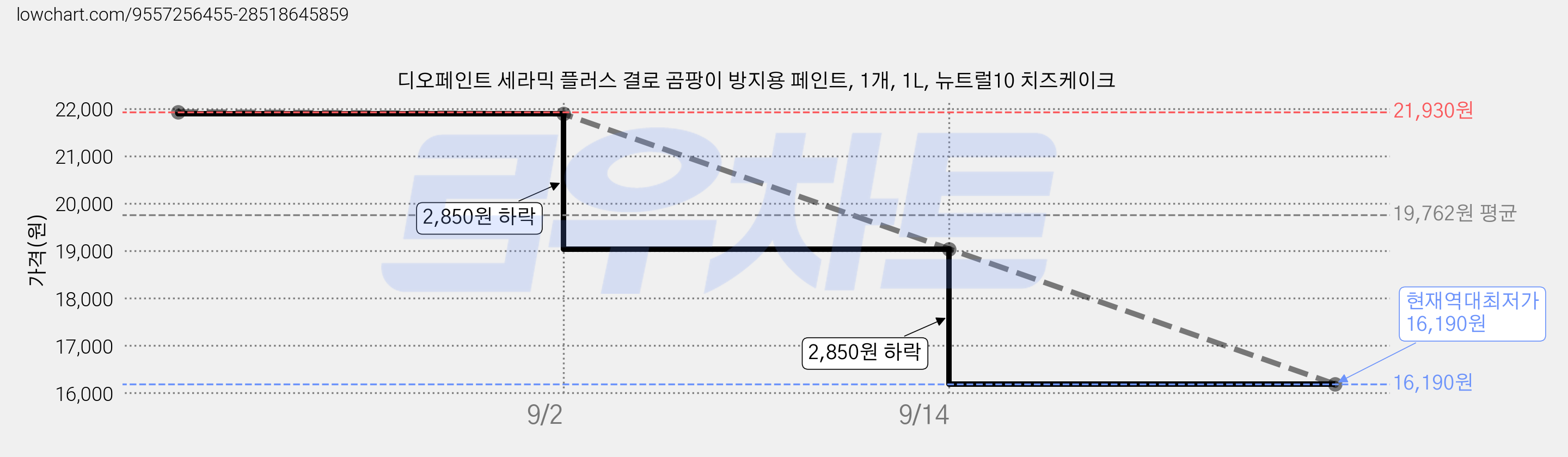디오페인트 세라믹 플러스 결로 곰팡이 방지용 페인트, 1개, 1L, 뉴트럴10 치즈케이크 가격 변동 차트, 현재가 16,190원, 역대최저가