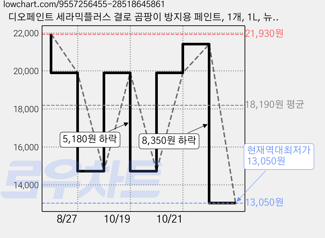 디오페인트 세라믹플러스 결로 곰팡이 방지용 페인트, 1개, 1L, 뉴트럴 23 헤즐넛 가격 변동 차트, 현재가 13,050원, 역대최저가