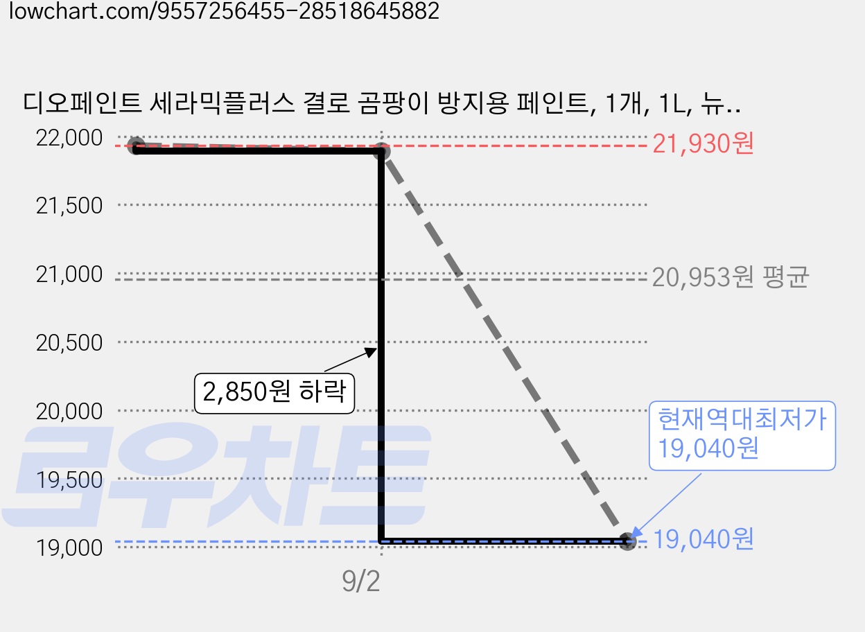 디오페인트 세라믹플러스 결로 곰팡이 방지용 페인트, 1개, 1L, 뉴트럴 53 웨지우드블루 가격 변동 차트, 현재가 19,040원, 역대최저가