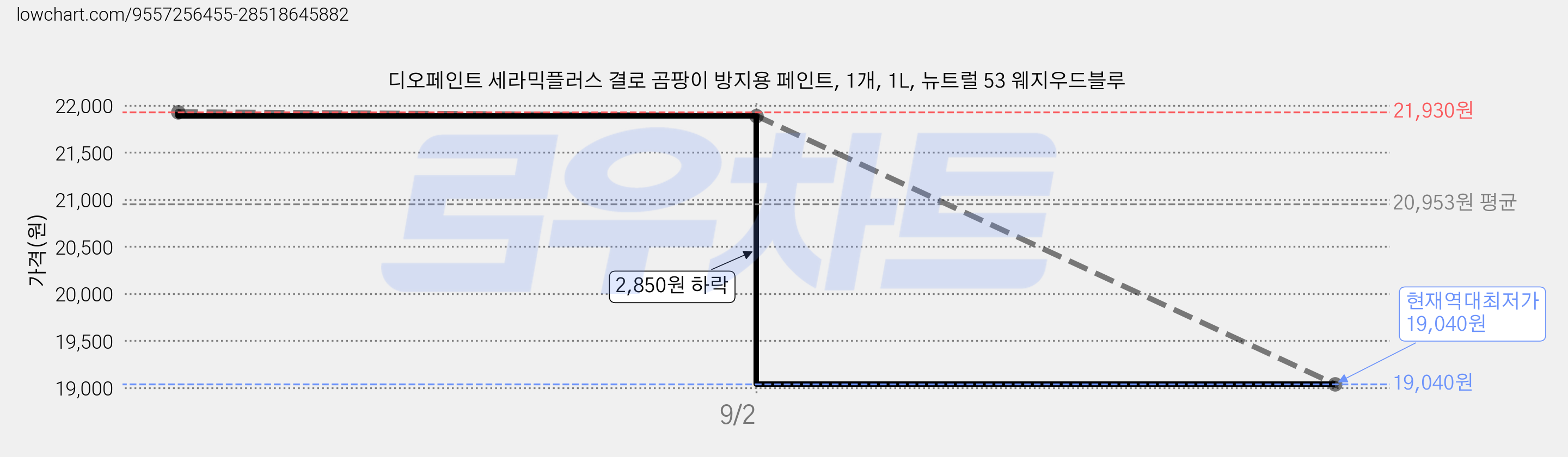 디오페인트 세라믹플러스 결로 곰팡이 방지용 페인트, 1개, 1L, 뉴트럴 53 웨지우드블루 가격 변동 차트, 현재가 19,040원, 역대최저가
