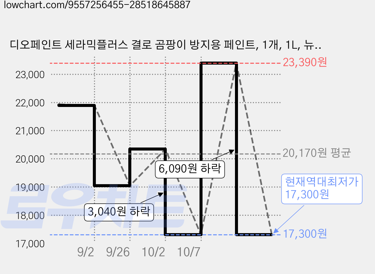 디오페인트 세라믹플러스 결로 곰팡이 방지용 페인트, 1개, 1L, 뉴트럴 42 실버그레이 가격 변동 차트, 현재가 17,300원, 역대최저가